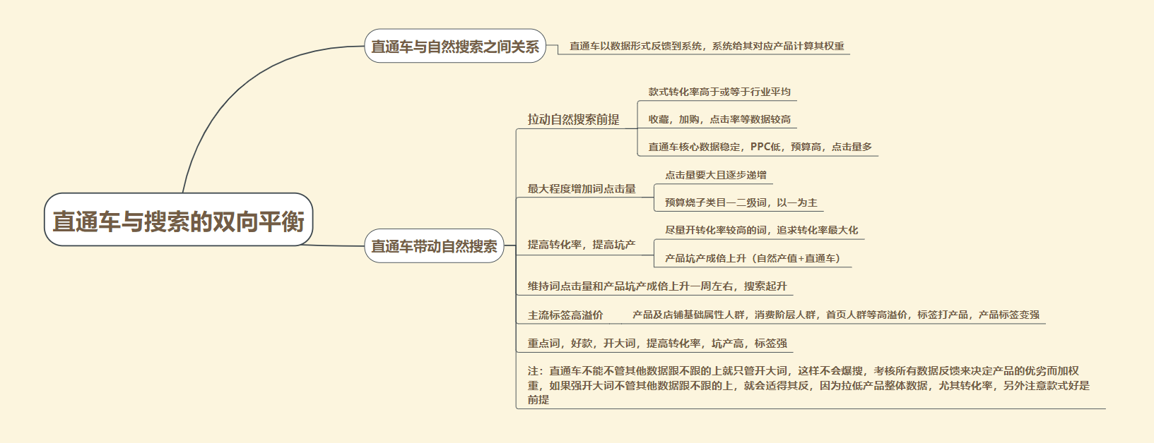 自然搜索多維布局-[3+2]全實操遞進-強勢助力店鋪雙十一超爆發(fā)！